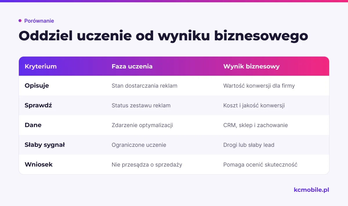 Porównanie rozdziela status dostarczania od rentowności, aby oceniać fazę uczenia i jakość konwersji osobno.