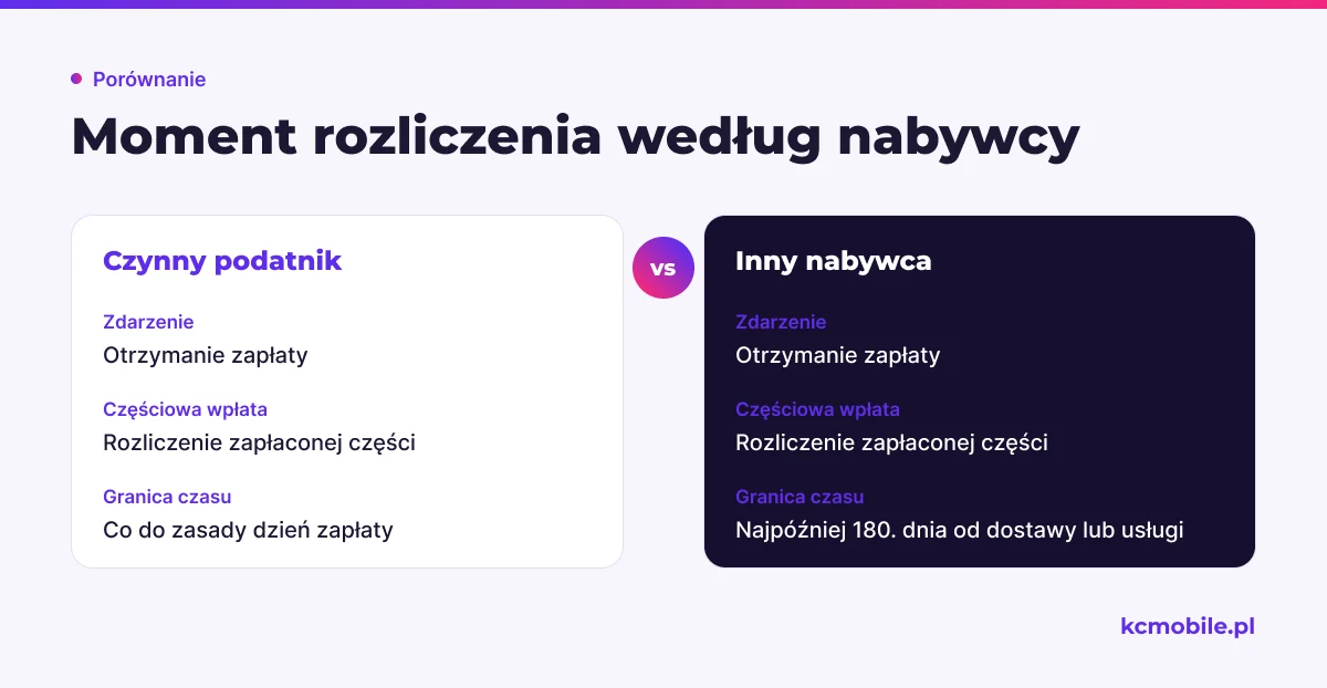 Schemat porównuje moment rozliczenia VAT zależnie od statusu nabywcy, aby ułatwić przypisanie wpłaty do właściwej reguły.