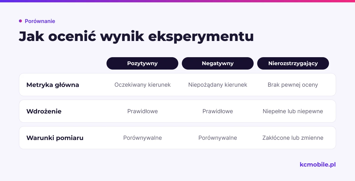 Schemat zestawia trzy możliwe oceny eksperymentu SEO według kierunku metryki, poprawności wdrożenia i warunków pomiaru.