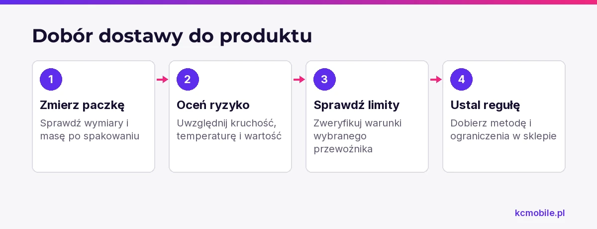 Schemat prowadzi od pomiaru paczki przez ocenę ryzyka do reguły dostawy, pomagając dopasować przewóz do produktu.
