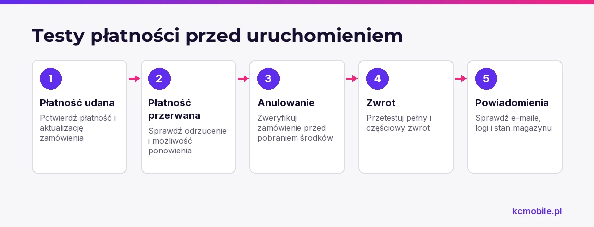 Schemat porządkuje test transakcji od płatności udanej po zwrot i powiadomienia, aby sprawdzić gotowość sklepu.