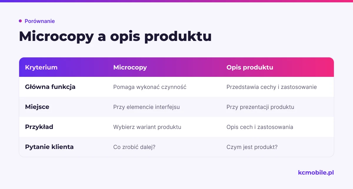 Schemat zestawia funkcję i miejsce microcopy oraz opisu produktu, by pomóc dobrać treść do sytuacji klienta.