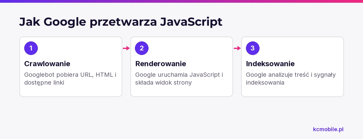Schemat pokazuje kolejność crawlowania, renderowania i indeksowania, aby wyjaśnić, jak Google przetwarza stronę JavaScript.