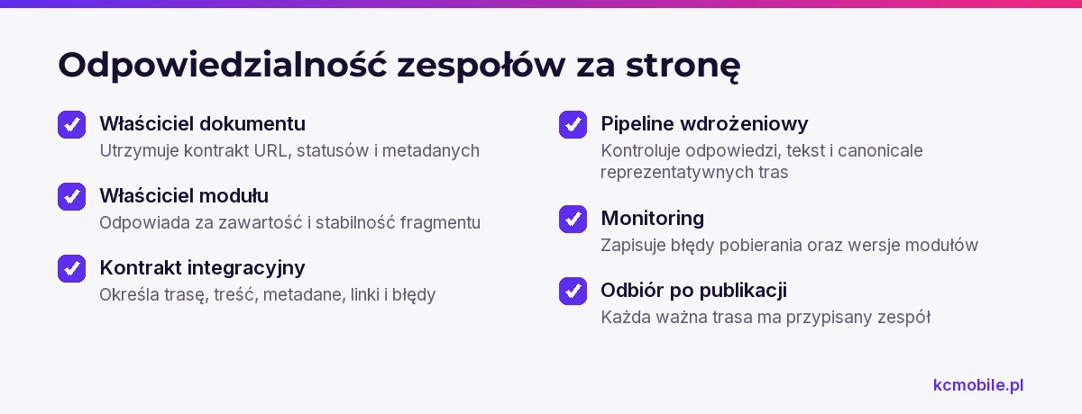 Lista porządkuje obowiązki zespołów przy składaniu microfrontends, aby łatwiej ustalić właścicieli treści, routingu i kontroli.