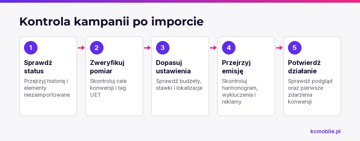 Schemat porządkuje kontrolę zaimportowanej kampanii, aby sprawdzić pomiar, ustawienia, reklamy i pierwsze konwersje.