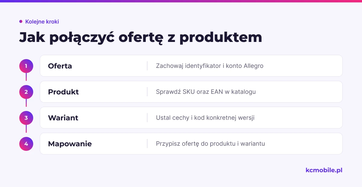 Schemat pokazuje, jak identyfikator oferty, dane produktu i wariant składają się na mapowanie potrzebne po migracji.