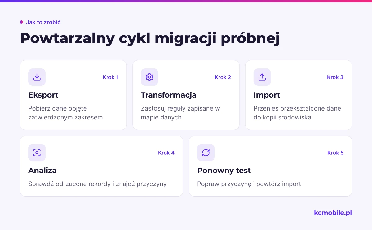 Schemat pokazuje cykl migracji próbnej od eksportu do ponownego testu, aby łatwiej znaleźć i poprawić przyczyny błędów.