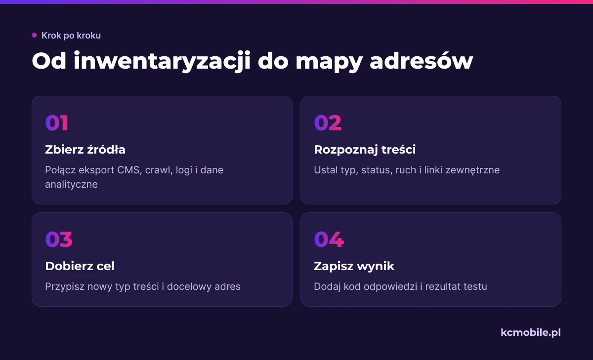 Schemat pokazuje, jak zebrać źródła adresów, sklasyfikować treści i przypisać im cele, aby przygotować mapę migracji.