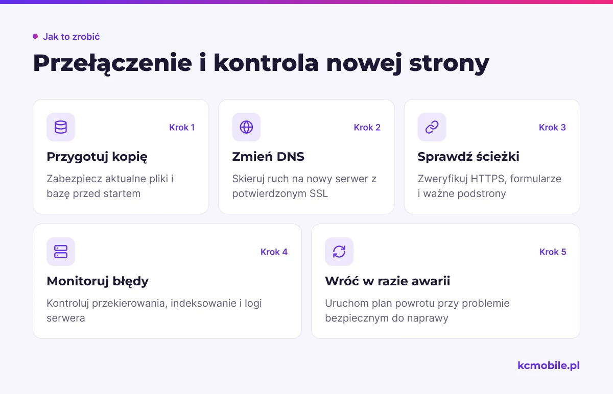 Schemat prowadzi przez przygotowanie kopii, zmianę DNS i kontrolę działania, by wychwycić błędy po uruchomieniu strony.