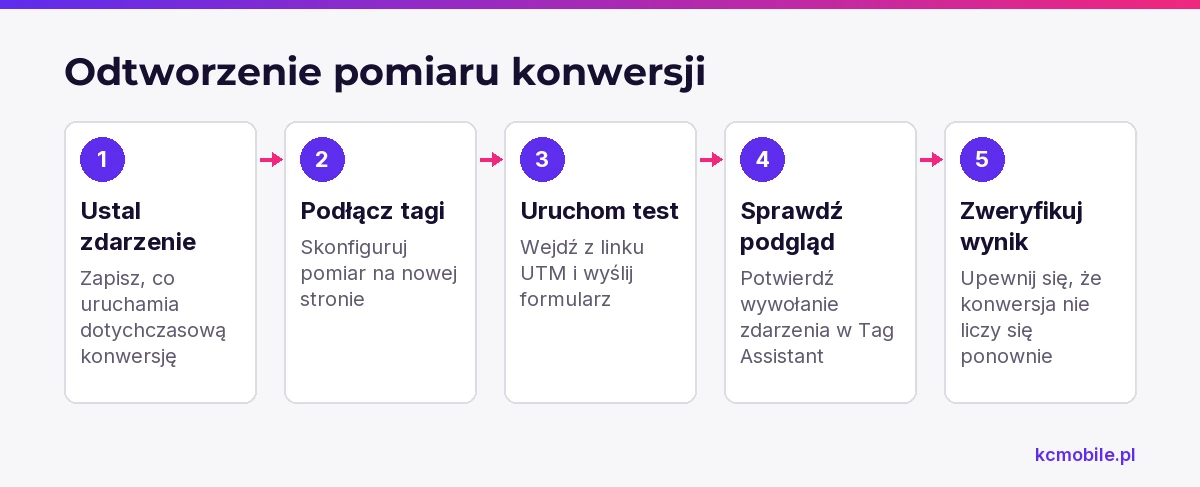 Schemat prowadzi od ustalenia zdarzenia konwersji do sprawdzenia testu w Tag Assistant, aby potwierdzić pomiar po migracji.