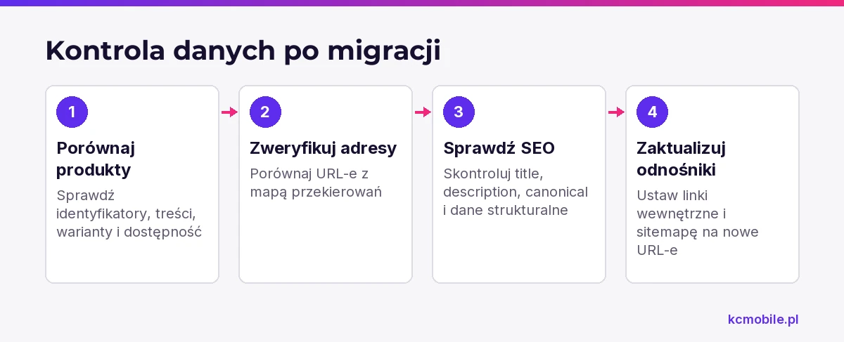 Schemat porządkuje kontrolę produktów i danych SEO po migracji, aby ułatwić wychwycenie braków przed uruchomieniem nowej platformy.