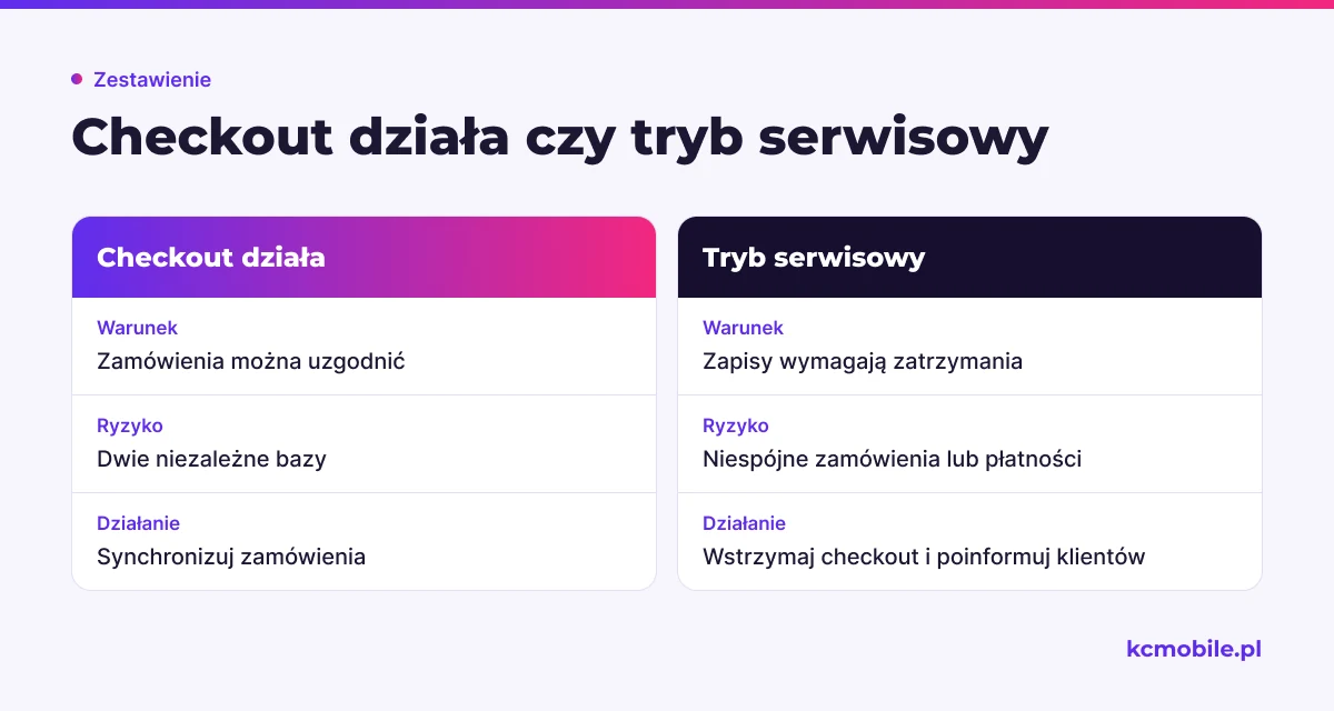 Porównanie pomaga zdecydować, czy pozostawić checkout aktywny, czy go wstrzymać podczas synchronizacji danych sklepu.