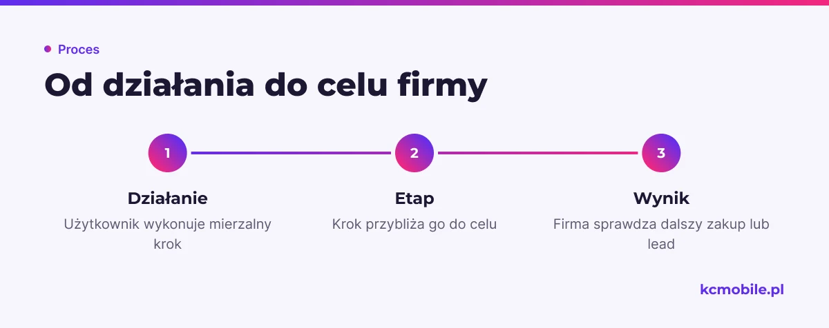 Schemat pokazuje mikrokonwersję jako krok pośredni prowadzący do wyniku firmy, co pomaga odróżnić postęp od samej aktywności.
