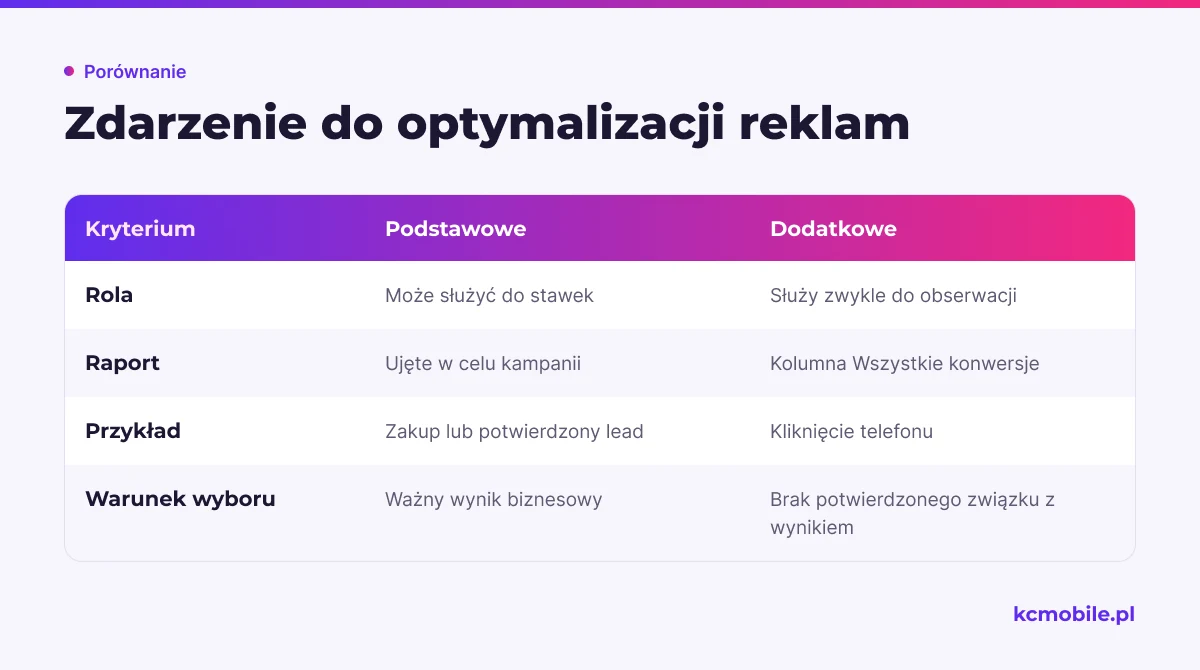 Schemat porównuje podstawowe i dodatkowe działania konwersyjne, aby pomóc dobrać zdarzenie do optymalizacji lub obserwacji.