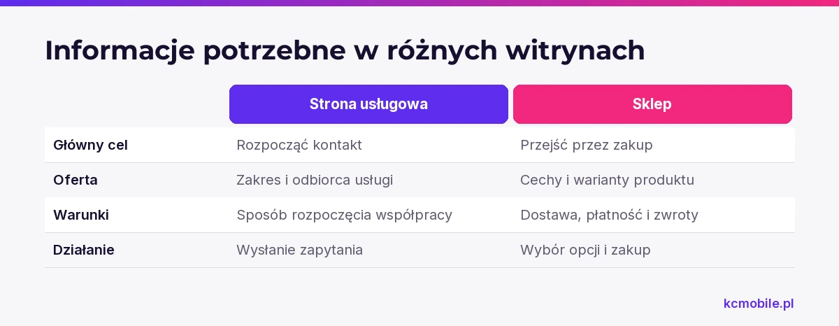 Porównanie pokazuje, jakie informacje wspierają decyzję na stronie usługowej i w sklepie, aby minimalizm nie ukrywał potrzebnych treści.