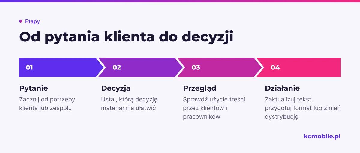 Schemat prowadzi od pytania klienta przez decyzję i przegląd użycia treści do wyboru działania.