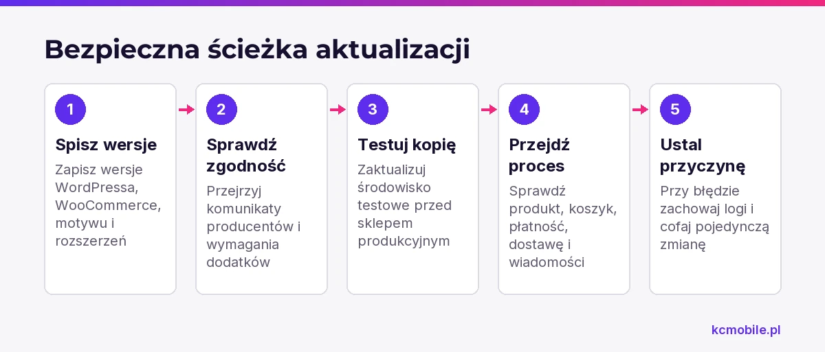 Schemat porządkuje przygotowanie, testy i diagnozę aktualizacji, aby ograniczyć ryzyko konfliktu w sklepie.