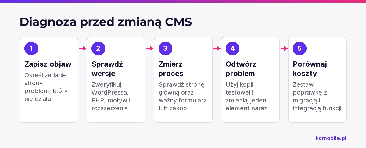 Schemat prowadzi przez diagnozę problemu strony WordPress, aby ocenić, czy potrzebna jest poprawka, czy migracja.