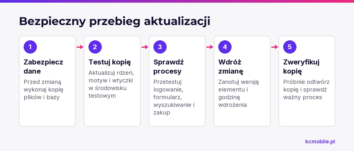 Kolejność działań przed aktualizacją i po niej pomaga ograniczyć ryzyko awarii ważnych funkcji strony.