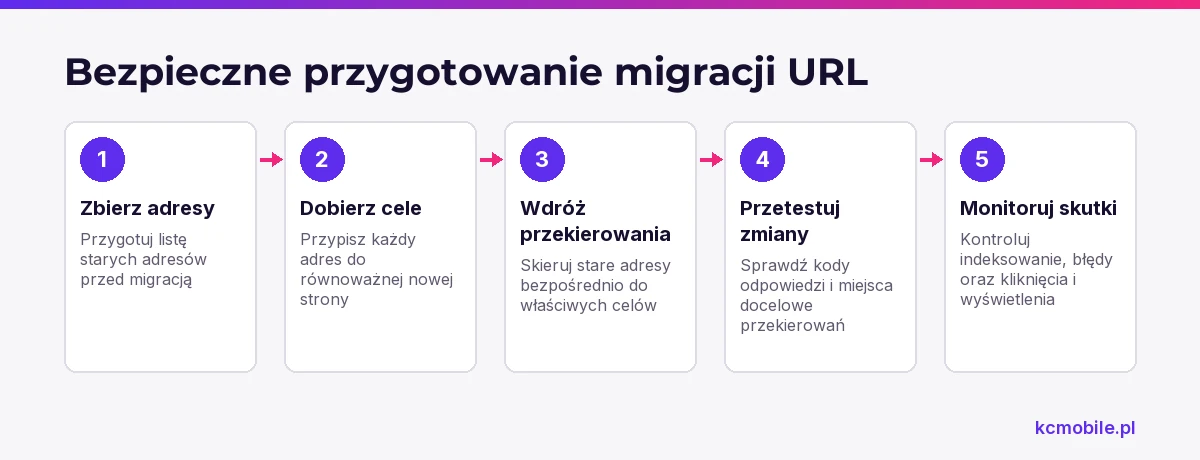 Schemat porządkuje przygotowanie migracji adresów, od zebrania starych URL po kontrolę przekierowań i wyników po wdrożeniu.