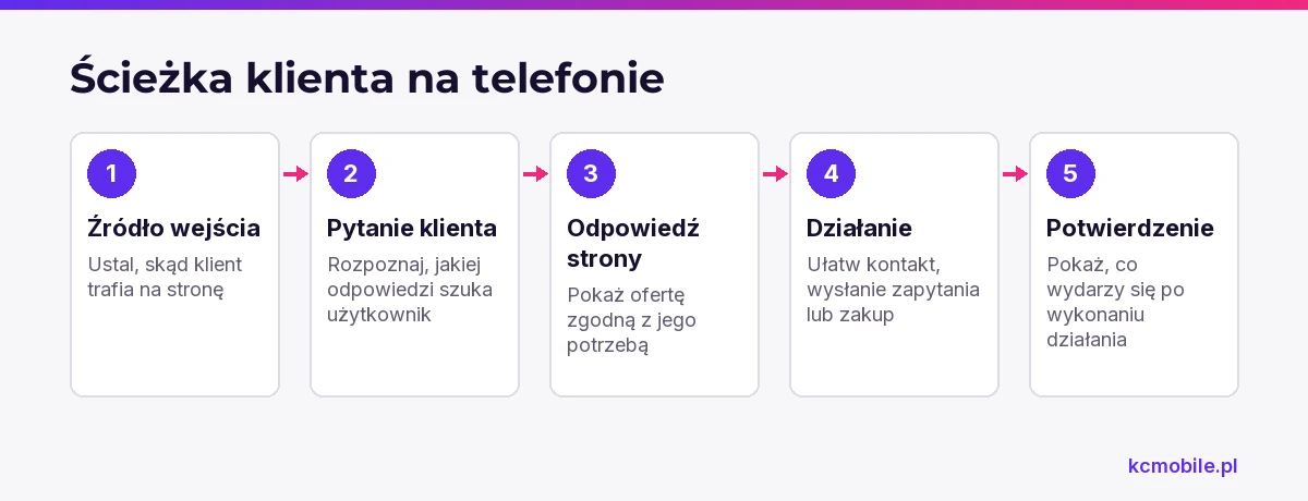 Schemat pokazuje drogę od wejścia klienta na stronę do potwierdzenia działania, by zaplanować prostą ścieżkę mobilną.