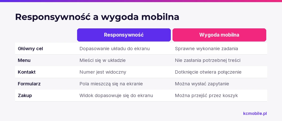 Schemat zestawia dopasowanie układu do ekranu z wygodą wykonania zadań, by pokazać, co warto sprawdzić na telefonie.