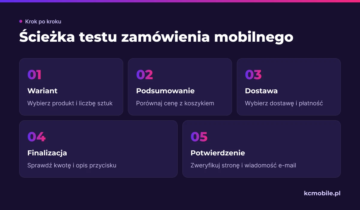 Schemat pokazuje kolejność kontroli zakupu na telefonie, od wyboru produktu do potwierdzenia zamówienia.
