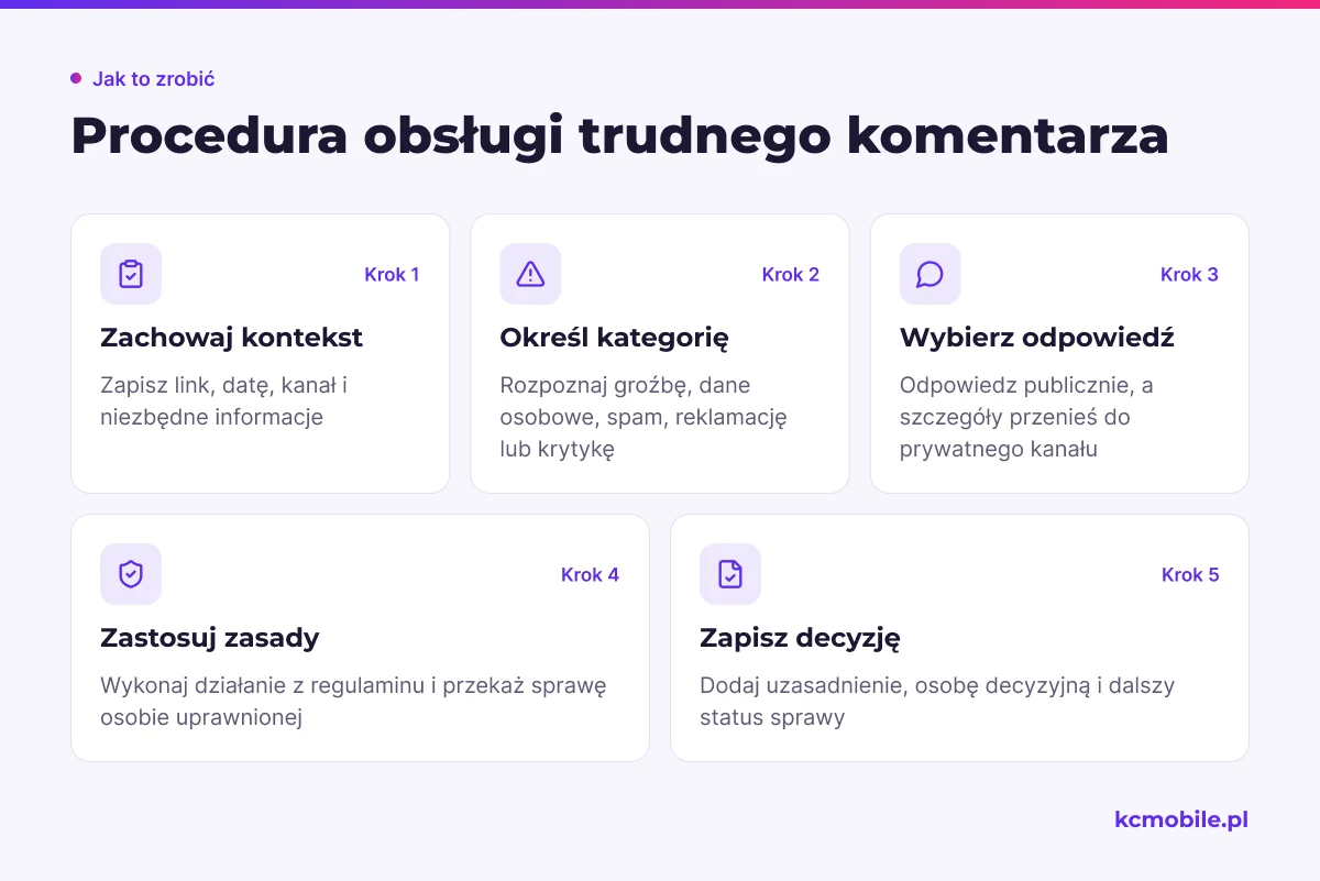 Schemat prowadzi moderatora od zachowania kontekstu komentarza do zapisania decyzji, aby trudną sprawę obsłużyć według ustalonej procedury.