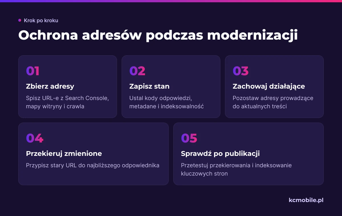 Schemat pokazuje kolejność ochrony adresów URL przed zmianami i po publikacji, aby ograniczyć ryzyko błędów oraz utraty widoczności.