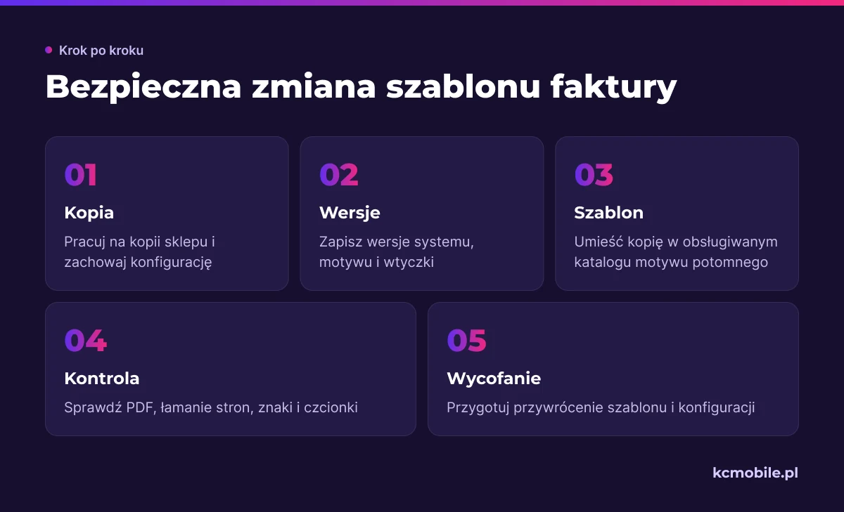 Schemat prowadzi przez przygotowanie i kontrolę modyfikacji szablonu PDF, aby ograniczyć ryzyko błędów i ułatwić wycofanie zmian.