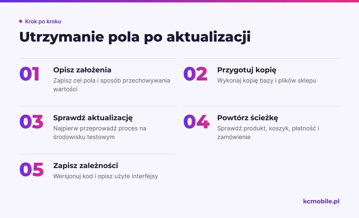 Schemat przedstawia kolejność prac, która pomaga sprawdzić i utrzymać dodatkowe pole po aktualizacji sklepu.