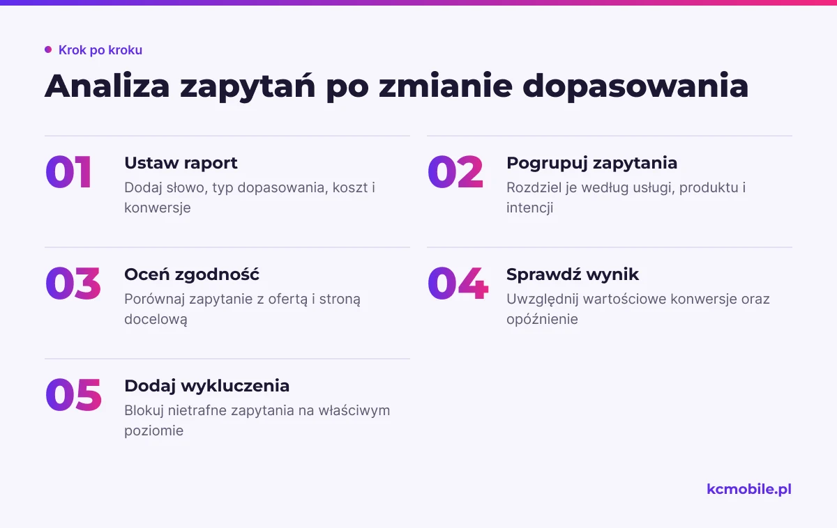 Schemat porządkuje analizę wyszukiwanych haseł od ustawienia raportu po wykluczenia, aby oceniać dopasowanie i wartość ruchu.