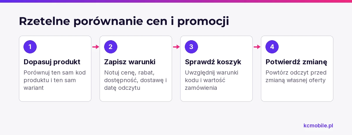 Schemat pokazuje, jak porównać ten sam produkt i wariant oraz uwzględnić warunki promocji przed decyzją o cenie.