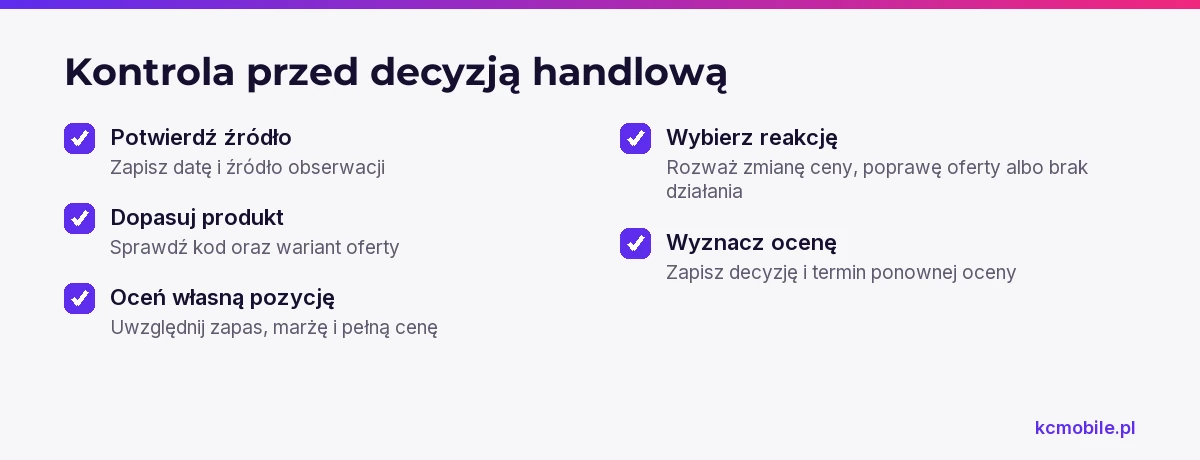 Lista prowadzi od potwierdzenia obserwacji przez ocenę produktu, zapasu i marży do wyboru oraz późniejszej oceny reakcji.