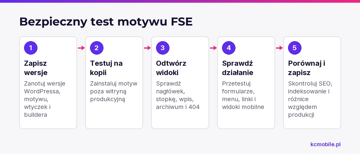 Schemat pokazuje kolejność testowania motywu FSE na kopii witryny, aby sprawdzić widoki, funkcje i SEO przed publikacją.