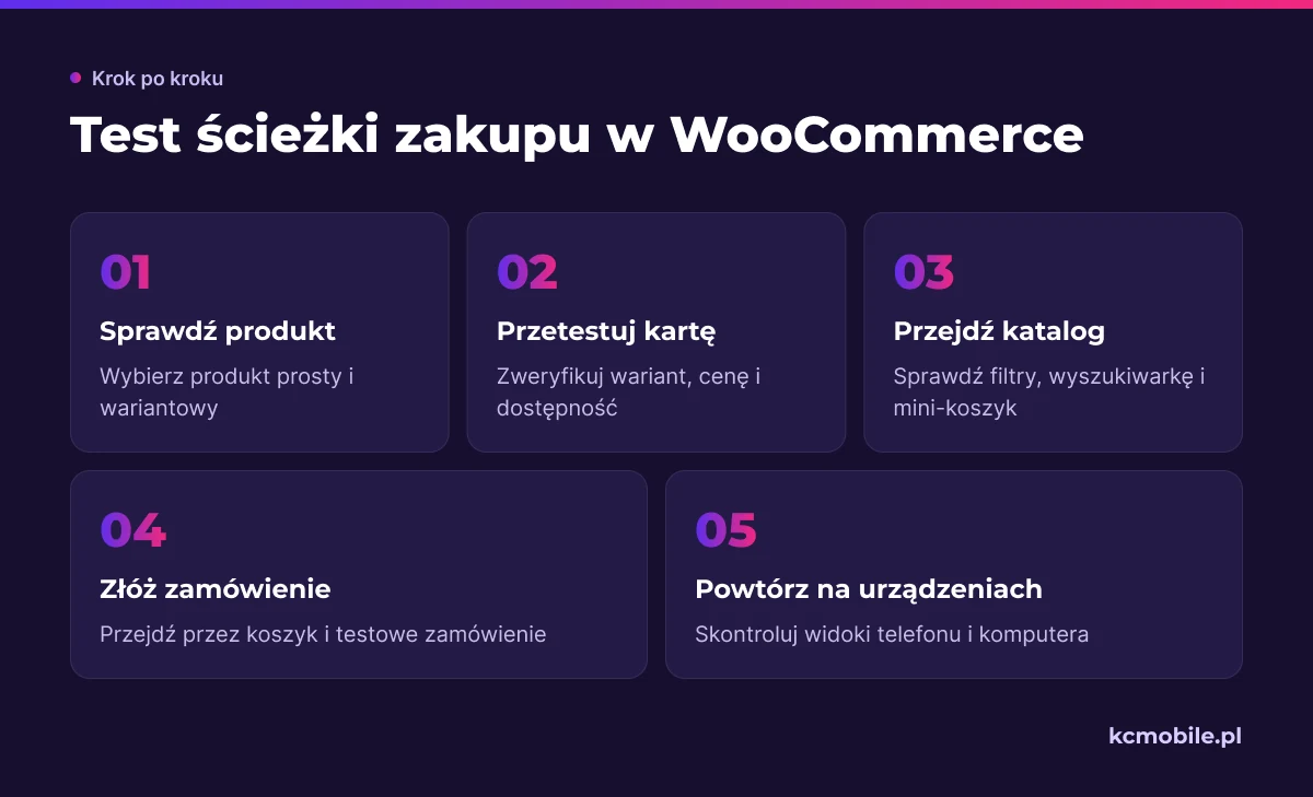 Schemat przedstawia kolejność testowania sklepu od karty produktu do zamówienia, aby sprawdzić działanie motywu i Elementora w całej ścieżce.