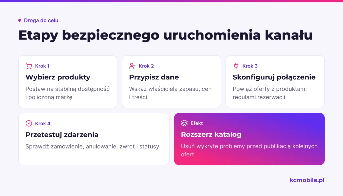 Schemat przedstawia kolejność uruchamiania drugiego kanału od wyboru produktów do rozszerzenia katalogu po pilotażu.