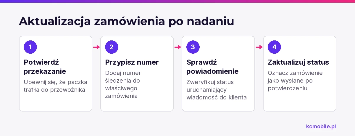 Schemat pokazuje kolejność obsługi zamówienia po nadaniu, od potwierdzenia przekazania paczki po status i wiadomość dla klienta.