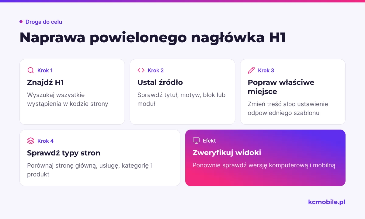 Schemat pokazuje kolejność diagnozy i poprawy powielonego H1, aby zmiana trafiła do właściwego źródła i widoków.