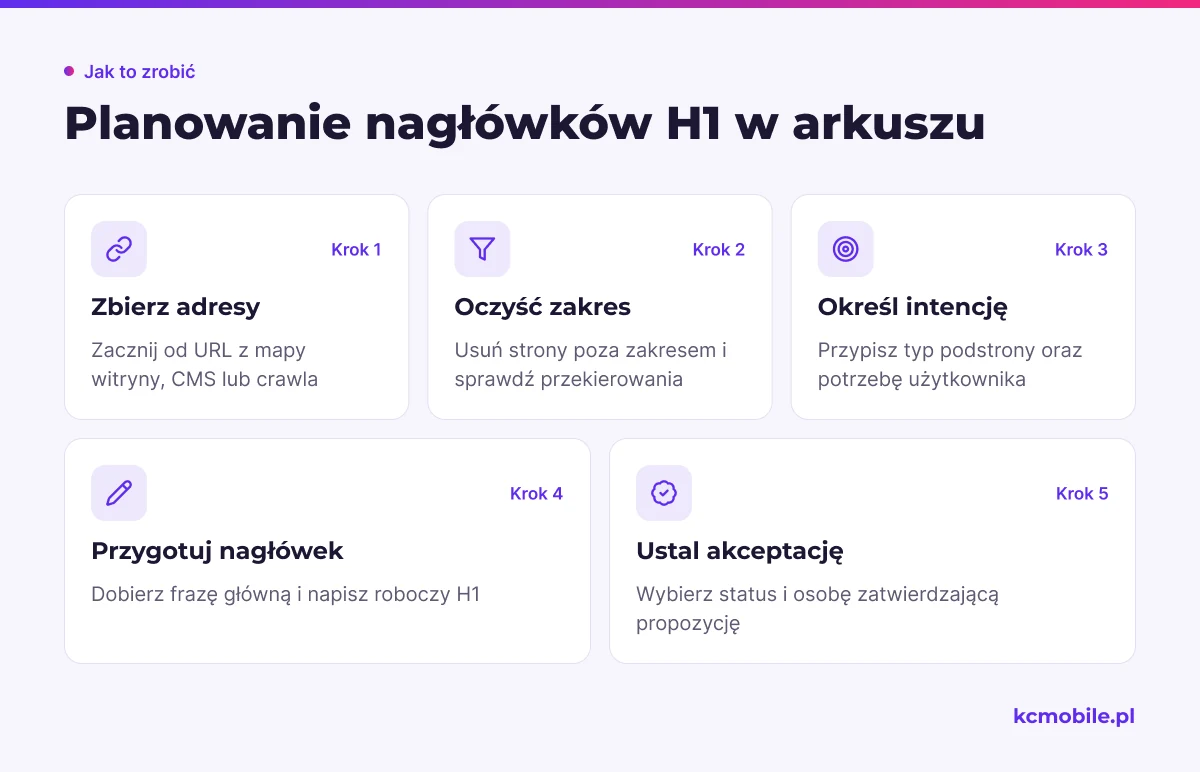 Schemat pokazuje kolejność przygotowania arkusza H1: od zebrania adresów i określenia intencji po propozycję nagłówka.
