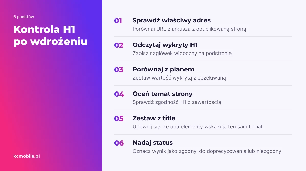 Lista porządkuje kontrolę opublikowanego H1 względem adresu, planu i treści, aby wykryć rozbieżności po wdrożeniu.
