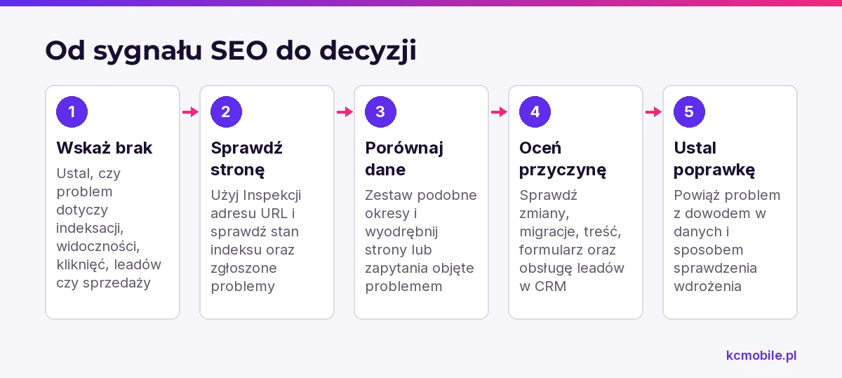 Schemat prowadzi od wskazania brakującego wyniku SEO przez kontrolę strony i danych do ustalenia poprawki.