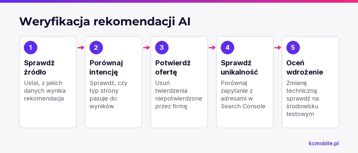 Schemat prowadzi od sprawdzenia źródła rekomendacji AI do oceny wdrożenia, by ograniczyć błędy w SEO.