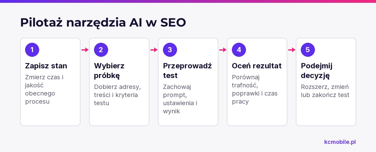 Schemat pokazuje etapy pilotażu narzędzia AI, aby ocenić oszczędność czasu i jakość przed rozszerzeniem użycia.