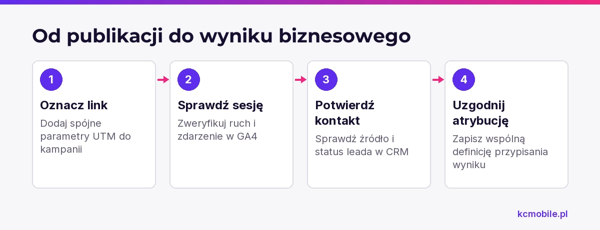 Schemat pokazuje drogę od linku UTM przez sesję i zdarzenie do leada, by powiązać social media z wynikiem.