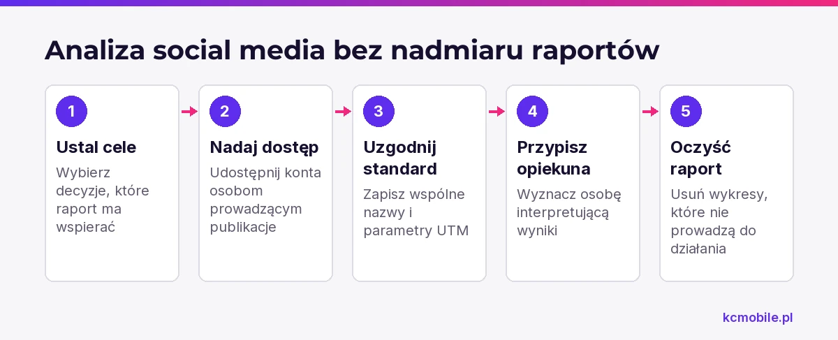 Schemat porządkuje wdrożenie analizy od celów i dostępu po standard UTM oraz usunięcie nieużywanych raportów.