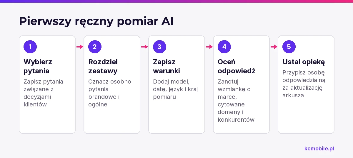 Schemat pokazuje kolejność ręcznego pomiaru odpowiedzi AI, aby zapisywać wyniki w stały i porównywalny sposób.