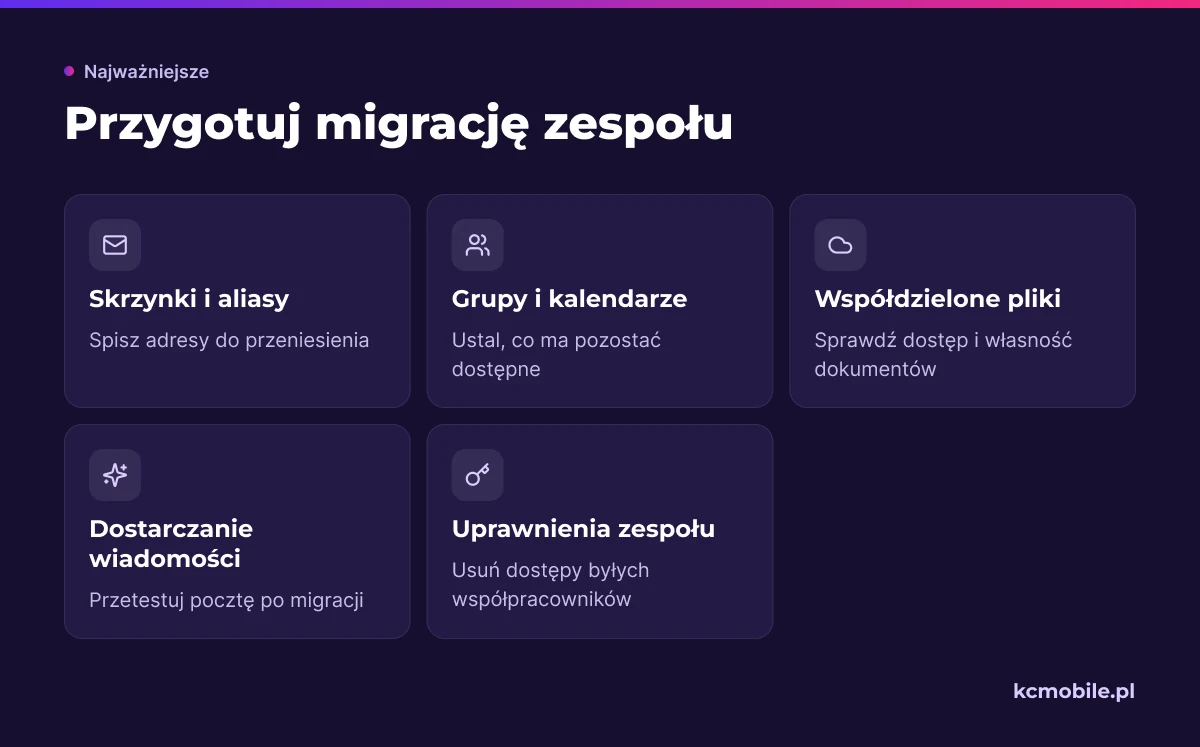 Lista porządkuje przygotowanie migracji poczty i plików: od spisu kont oraz zasobów po test wiadomości i kontrolę uprawnień.