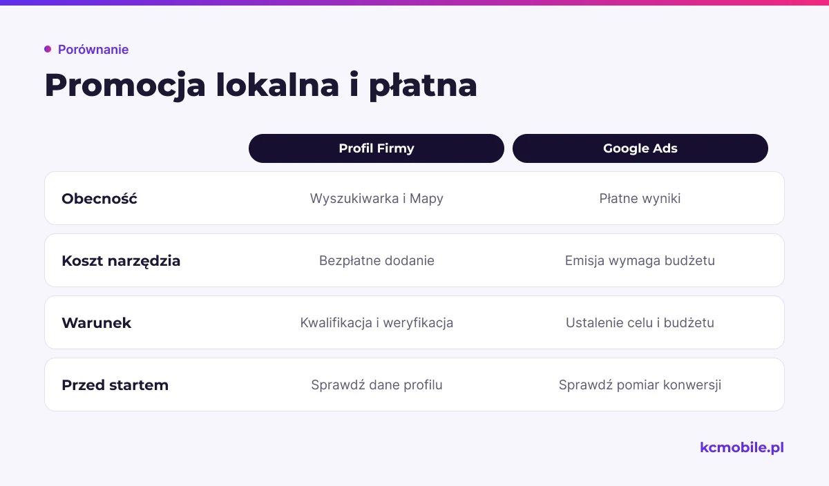 Schemat zestawia Profil Firmy z Google Ads pod względem obecności, kosztu i warunków uruchomienia, by ułatwić wybór promocji.
