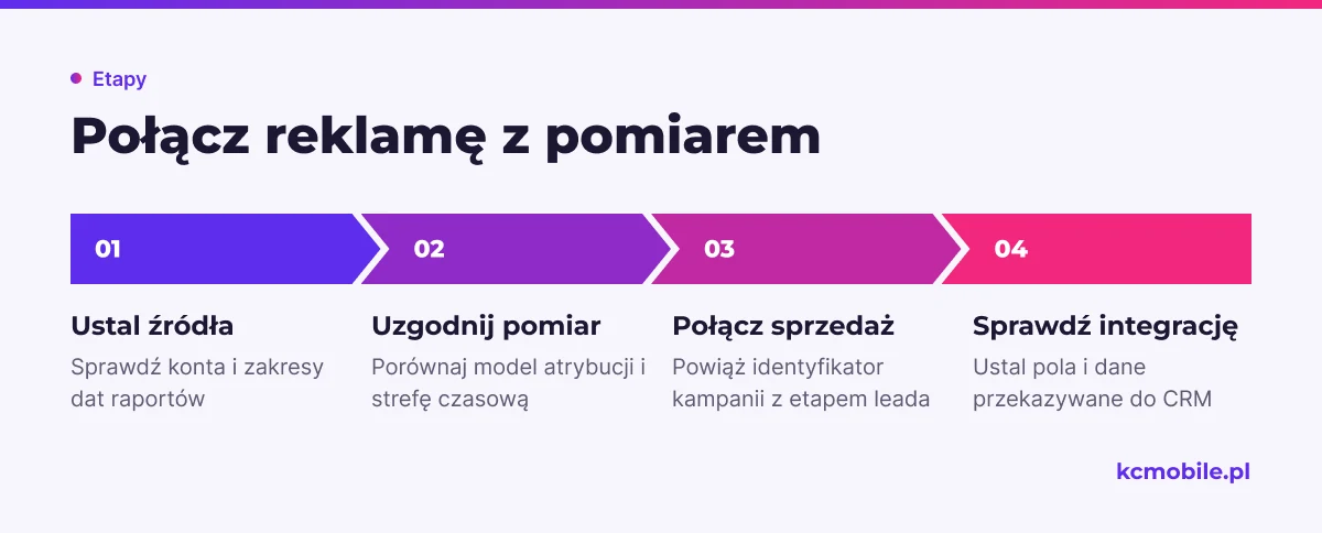 Schemat pokazuje kolejność łączenia danych kampanii z pomiarem i etapami sprzedaży w CRM.